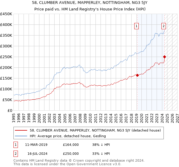 58, CLUMBER AVENUE, MAPPERLEY, NOTTINGHAM, NG3 5JY: Price paid vs HM Land Registry's House Price Index