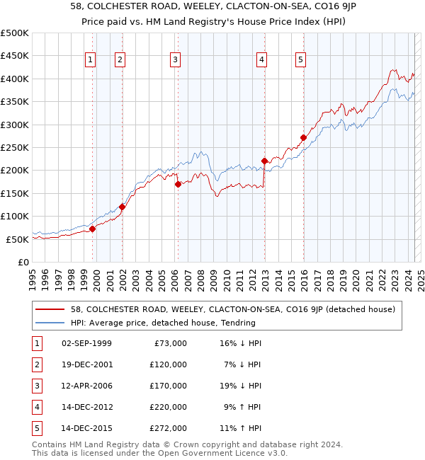 58, COLCHESTER ROAD, WEELEY, CLACTON-ON-SEA, CO16 9JP: Price paid vs HM Land Registry's House Price Index