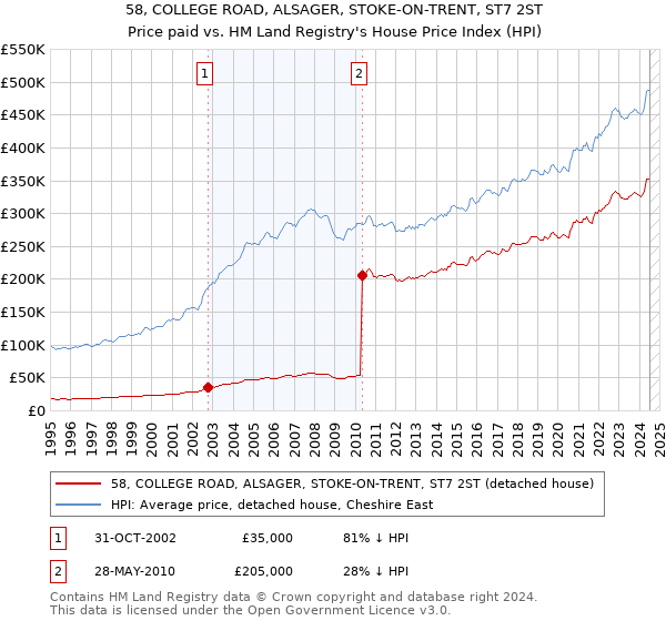 58, COLLEGE ROAD, ALSAGER, STOKE-ON-TRENT, ST7 2ST: Price paid vs HM Land Registry's House Price Index