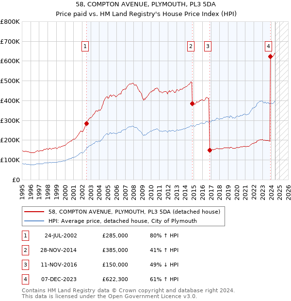 58, COMPTON AVENUE, PLYMOUTH, PL3 5DA: Price paid vs HM Land Registry's House Price Index