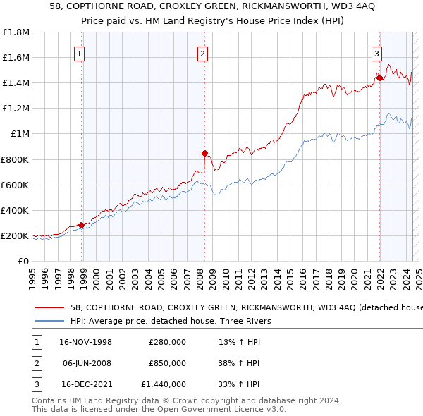 58, COPTHORNE ROAD, CROXLEY GREEN, RICKMANSWORTH, WD3 4AQ: Price paid vs HM Land Registry's House Price Index