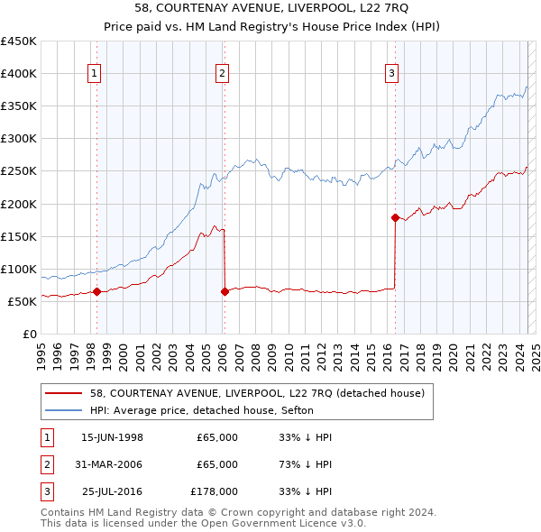 58, COURTENAY AVENUE, LIVERPOOL, L22 7RQ: Price paid vs HM Land Registry's House Price Index