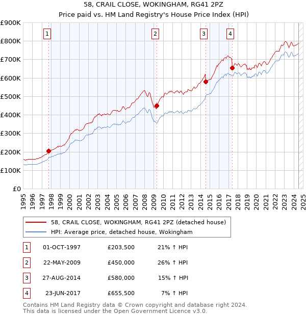 58, CRAIL CLOSE, WOKINGHAM, RG41 2PZ: Price paid vs HM Land Registry's House Price Index