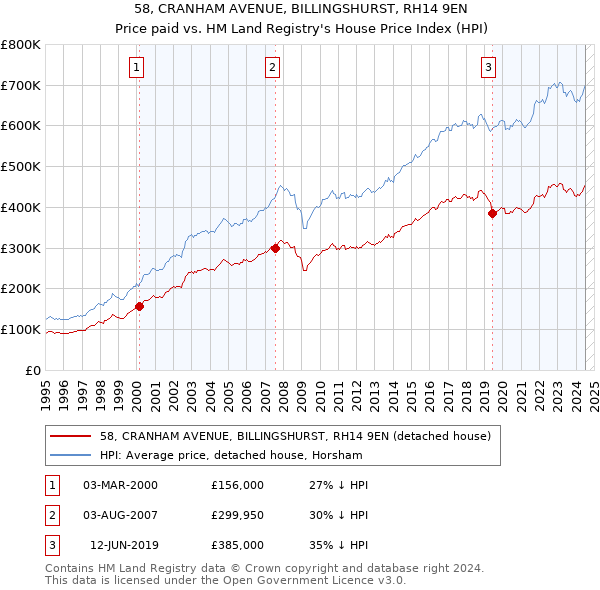 58, CRANHAM AVENUE, BILLINGSHURST, RH14 9EN: Price paid vs HM Land Registry's House Price Index