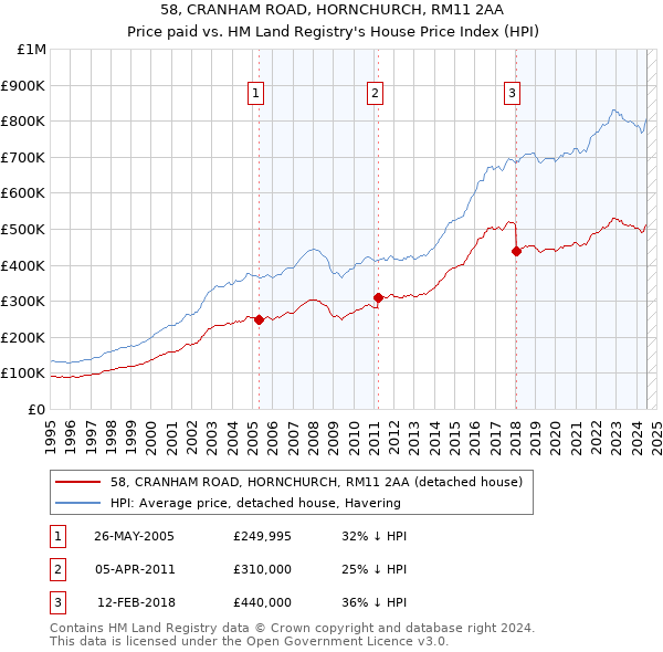 58, CRANHAM ROAD, HORNCHURCH, RM11 2AA: Price paid vs HM Land Registry's House Price Index