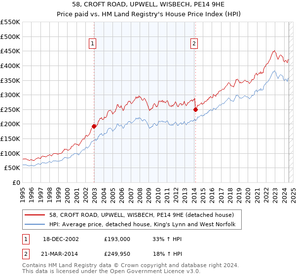 58, CROFT ROAD, UPWELL, WISBECH, PE14 9HE: Price paid vs HM Land Registry's House Price Index