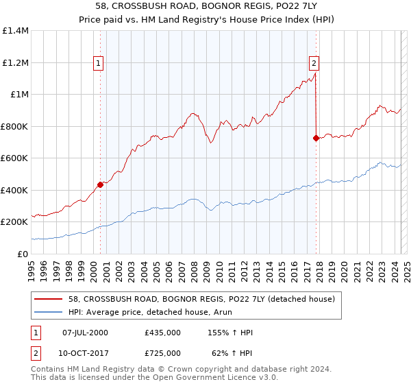 58, CROSSBUSH ROAD, BOGNOR REGIS, PO22 7LY: Price paid vs HM Land Registry's House Price Index