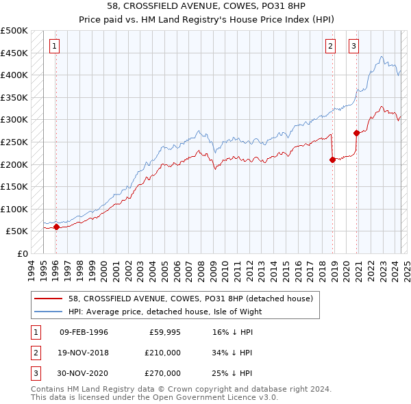 58, CROSSFIELD AVENUE, COWES, PO31 8HP: Price paid vs HM Land Registry's House Price Index