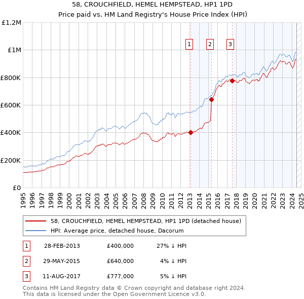 58, CROUCHFIELD, HEMEL HEMPSTEAD, HP1 1PD: Price paid vs HM Land Registry's House Price Index