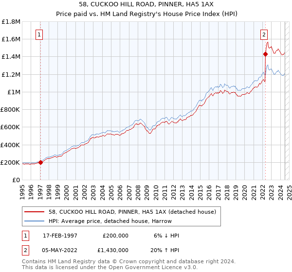 58, CUCKOO HILL ROAD, PINNER, HA5 1AX: Price paid vs HM Land Registry's House Price Index