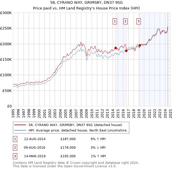 58, CYRANO WAY, GRIMSBY, DN37 9SG: Price paid vs HM Land Registry's House Price Index