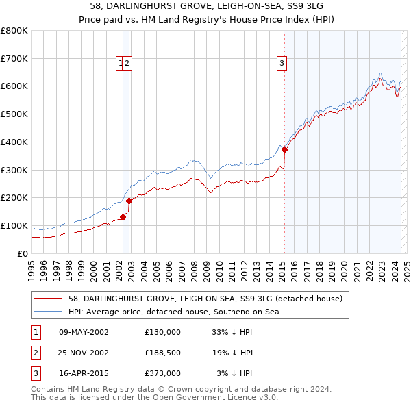 58, DARLINGHURST GROVE, LEIGH-ON-SEA, SS9 3LG: Price paid vs HM Land Registry's House Price Index