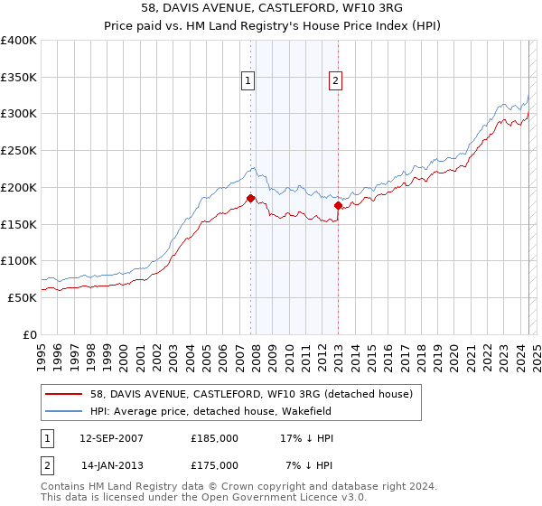 58, DAVIS AVENUE, CASTLEFORD, WF10 3RG: Price paid vs HM Land Registry's House Price Index