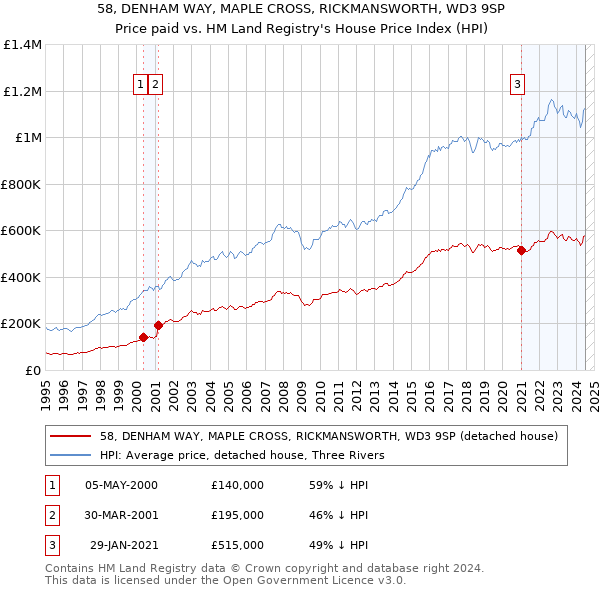 58, DENHAM WAY, MAPLE CROSS, RICKMANSWORTH, WD3 9SP: Price paid vs HM Land Registry's House Price Index