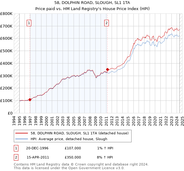 58, DOLPHIN ROAD, SLOUGH, SL1 1TA: Price paid vs HM Land Registry's House Price Index