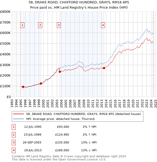 58, DRAKE ROAD, CHAFFORD HUNDRED, GRAYS, RM16 6PS: Price paid vs HM Land Registry's House Price Index