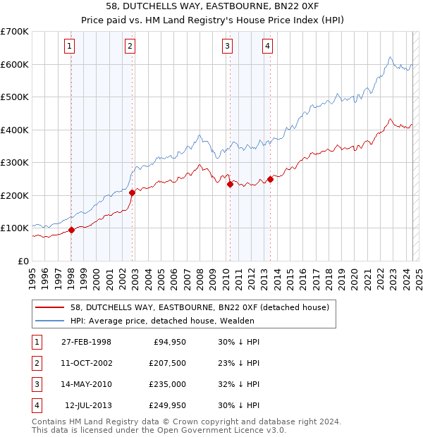 58, DUTCHELLS WAY, EASTBOURNE, BN22 0XF: Price paid vs HM Land Registry's House Price Index