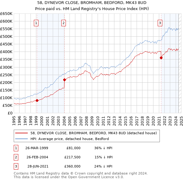 58, DYNEVOR CLOSE, BROMHAM, BEDFORD, MK43 8UD: Price paid vs HM Land Registry's House Price Index