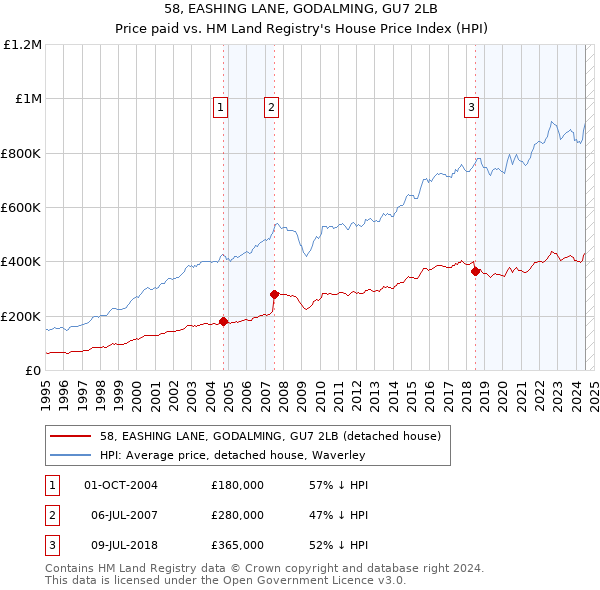 58, EASHING LANE, GODALMING, GU7 2LB: Price paid vs HM Land Registry's House Price Index