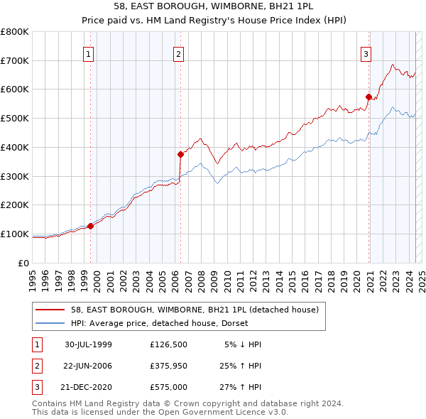 58, EAST BOROUGH, WIMBORNE, BH21 1PL: Price paid vs HM Land Registry's House Price Index