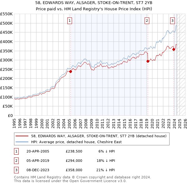 58, EDWARDS WAY, ALSAGER, STOKE-ON-TRENT, ST7 2YB: Price paid vs HM Land Registry's House Price Index