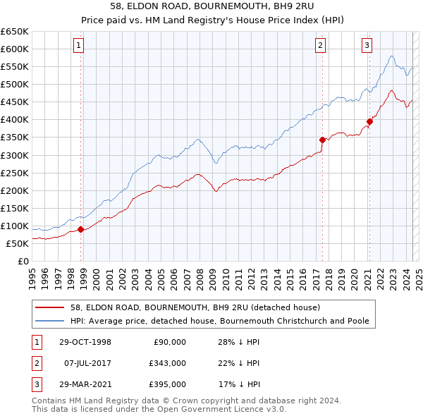 58, ELDON ROAD, BOURNEMOUTH, BH9 2RU: Price paid vs HM Land Registry's House Price Index