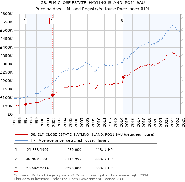 58, ELM CLOSE ESTATE, HAYLING ISLAND, PO11 9AU: Price paid vs HM Land Registry's House Price Index