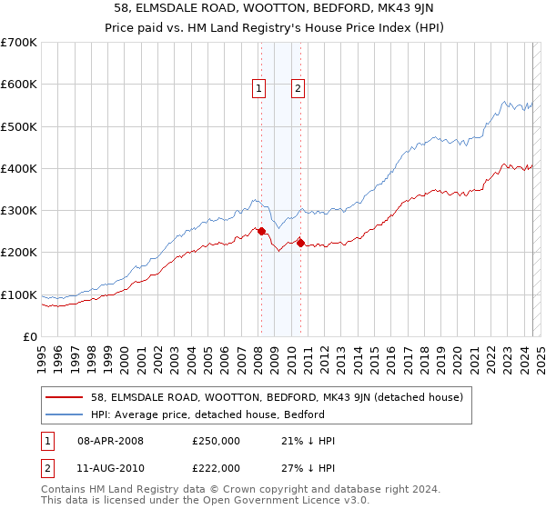 58, ELMSDALE ROAD, WOOTTON, BEDFORD, MK43 9JN: Price paid vs HM Land Registry's House Price Index