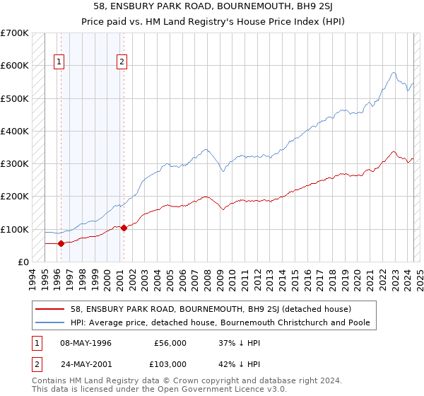 58, ENSBURY PARK ROAD, BOURNEMOUTH, BH9 2SJ: Price paid vs HM Land Registry's House Price Index