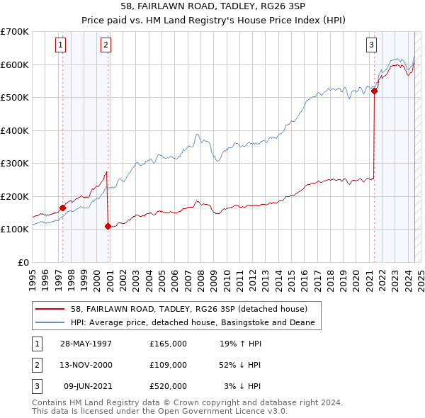 58, FAIRLAWN ROAD, TADLEY, RG26 3SP: Price paid vs HM Land Registry's House Price Index