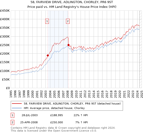 58, FAIRVIEW DRIVE, ADLINGTON, CHORLEY, PR6 9ST: Price paid vs HM Land Registry's House Price Index