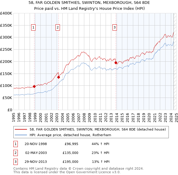 58, FAR GOLDEN SMITHIES, SWINTON, MEXBOROUGH, S64 8DE: Price paid vs HM Land Registry's House Price Index