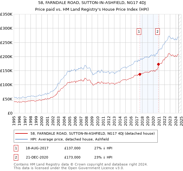 58, FARNDALE ROAD, SUTTON-IN-ASHFIELD, NG17 4DJ: Price paid vs HM Land Registry's House Price Index