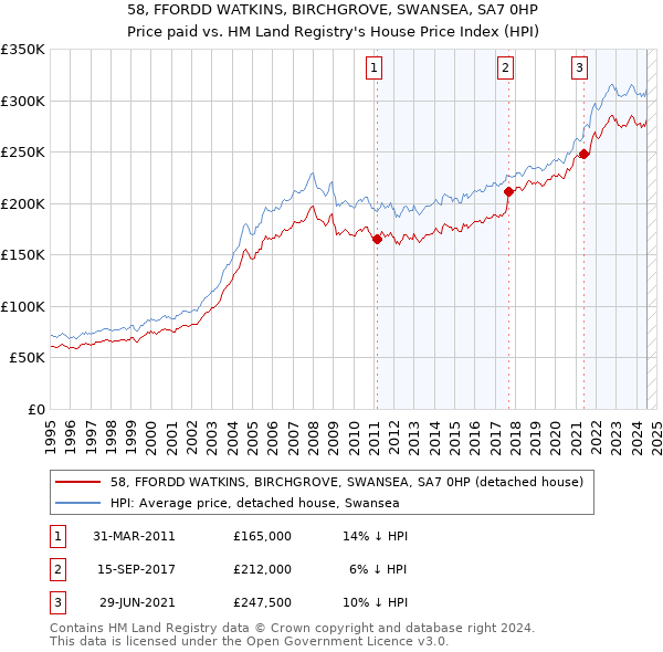 58, FFORDD WATKINS, BIRCHGROVE, SWANSEA, SA7 0HP: Price paid vs HM Land Registry's House Price Index