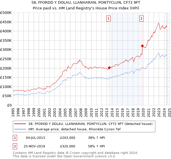 58, FFORDD Y DOLAU, LLANHARAN, PONTYCLUN, CF72 9FT: Price paid vs HM Land Registry's House Price Index