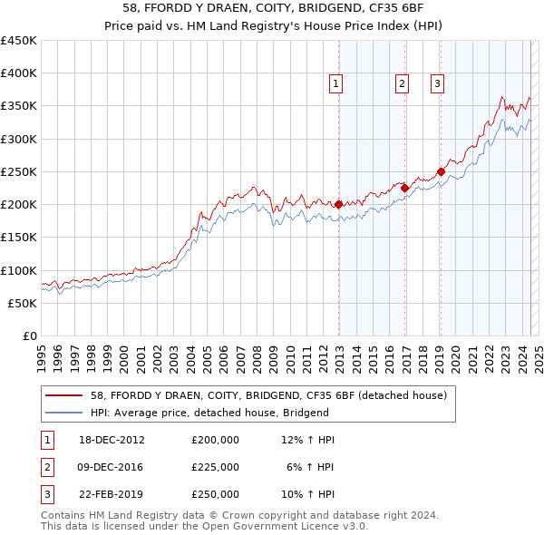 58, FFORDD Y DRAEN, COITY, BRIDGEND, CF35 6BF: Price paid vs HM Land Registry's House Price Index