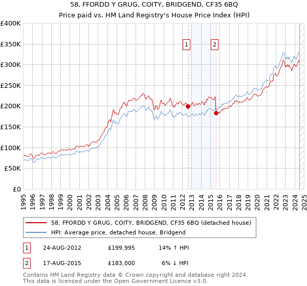 58, FFORDD Y GRUG, COITY, BRIDGEND, CF35 6BQ: Price paid vs HM Land Registry's House Price Index