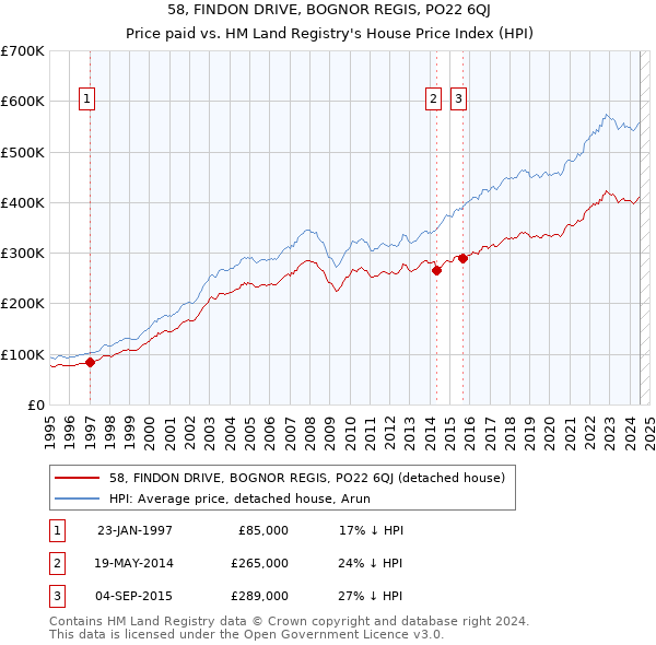 58, FINDON DRIVE, BOGNOR REGIS, PO22 6QJ: Price paid vs HM Land Registry's House Price Index