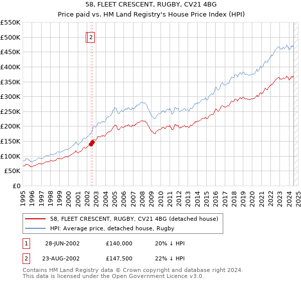 58, FLEET CRESCENT, RUGBY, CV21 4BG: Price paid vs HM Land Registry's House Price Index