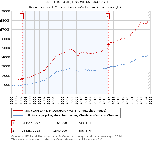 58, FLUIN LANE, FRODSHAM, WA6 6PU: Price paid vs HM Land Registry's House Price Index