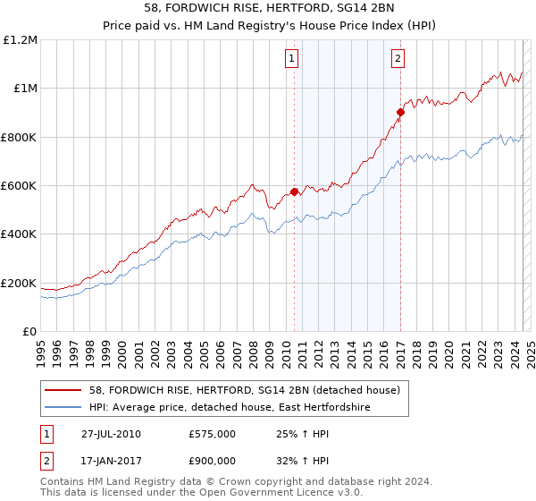 58, FORDWICH RISE, HERTFORD, SG14 2BN: Price paid vs HM Land Registry's House Price Index