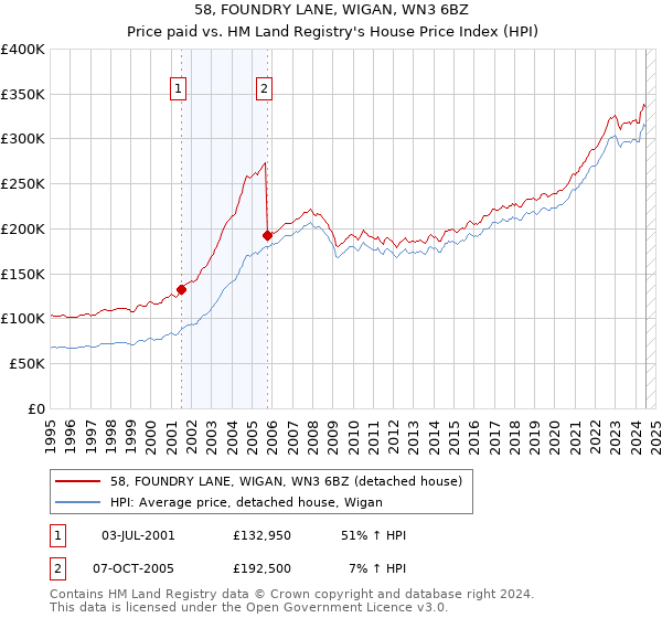 58, FOUNDRY LANE, WIGAN, WN3 6BZ: Price paid vs HM Land Registry's House Price Index