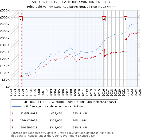 58, FURZE CLOSE, PEATMOOR, SWINDON, SN5 5DB: Price paid vs HM Land Registry's House Price Index