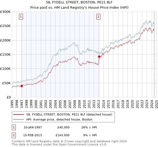 58, FYDELL STREET, BOSTON, PE21 8LF: Price paid vs HM Land Registry's House Price Index