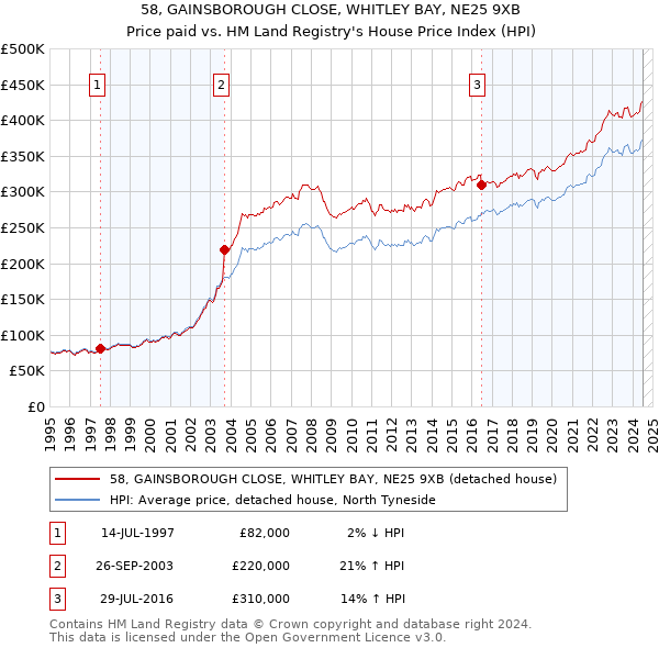 58, GAINSBOROUGH CLOSE, WHITLEY BAY, NE25 9XB: Price paid vs HM Land Registry's House Price Index