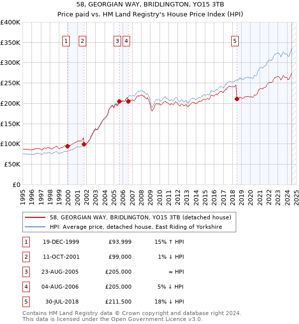 58, GEORGIAN WAY, BRIDLINGTON, YO15 3TB: Price paid vs HM Land Registry's House Price Index