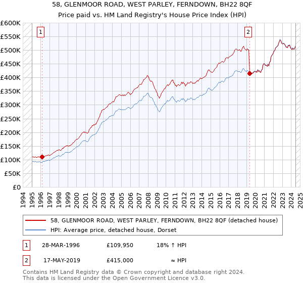 58, GLENMOOR ROAD, WEST PARLEY, FERNDOWN, BH22 8QF: Price paid vs HM Land Registry's House Price Index