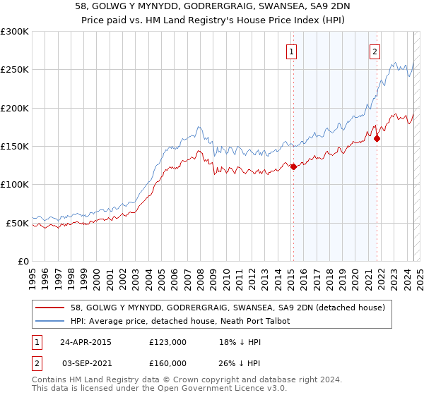 58, GOLWG Y MYNYDD, GODRERGRAIG, SWANSEA, SA9 2DN: Price paid vs HM Land Registry's House Price Index