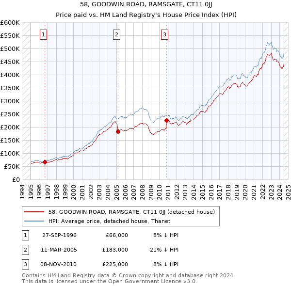 58, GOODWIN ROAD, RAMSGATE, CT11 0JJ: Price paid vs HM Land Registry's House Price Index