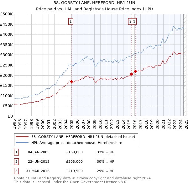 58, GORSTY LANE, HEREFORD, HR1 1UN: Price paid vs HM Land Registry's House Price Index